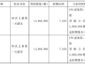 不超6%！恒尚节能两大股东拟大额减持 净利增速持续承压