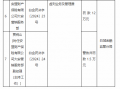 安盟财险大安营销服务部被罚12万元：虚列业务及管理费