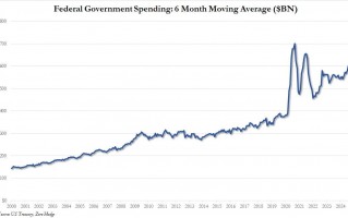 美国政府支出激增，预算赤字飙升，创新财年最差开局！