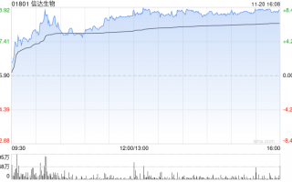 瑞银：维持信达生物“买入”评级 目标价上调至61.4港元