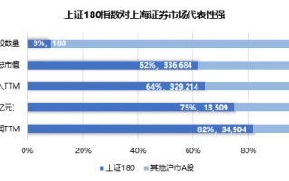 上证180指数优化编制规则，沪市旗舰蓝筹再现新活力