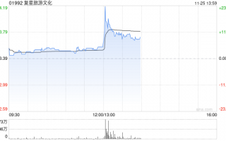 复星旅游文化早盘涨超5% 机构指公司旅游运营业务稳健增长
