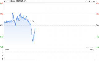 一张图：美国恐怖数据来袭 31个零售关联指标，利多黄金的指标9个