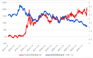 长城基金：投资不妨加点“红”