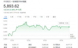 6500点！华尔街“曾经的大空头”坚定看涨美股，并给出这些投资建议