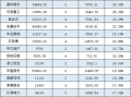 年内公募定增获配超230亿元，整体浮盈超60亿元