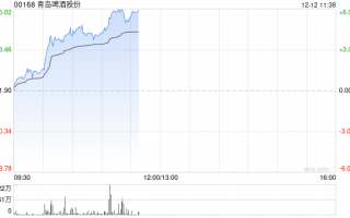 青岛啤酒股份早盘涨近5% 申万宏源维持买入评级