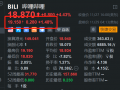 哔哩哔哩盘前涨1.5% 消息称淘宝官方于B站直播带货