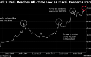 巴西雷亚尔跌至历史低点 支出削减计划令投资者失望