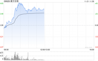 康方生物现涨超4% 和正大天晴抗PD-1单抗新适应症申报上市