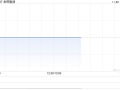 金辉集团：Jinhui Shipping第三季度实现溢利净额800万美元 同比扭亏为盈