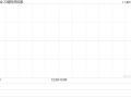 乙德投资控股发布中期业绩 股东应占溢利296.6万港元同比扭亏为盈