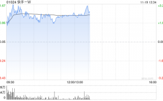 快手-W午后涨超3% 将于明日公布业绩