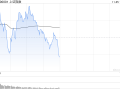 午评：沪指半日跌0.36% 短剧游戏概念盘中拉升