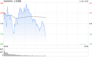 午评：沪指半日跌0.36% 短剧游戏概念盘中拉升