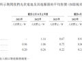 钧达股份营收净利润大降：核心产品售价不断下滑，尚待跨越周期