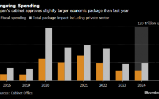 日本内阁批准一揽子刺激计划 预计将拉动经济1.2个百分点