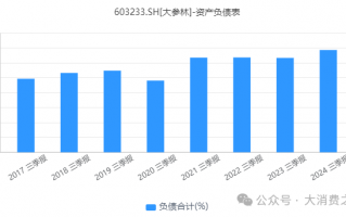 转股价格下调61.28%！大参林销售乏力利润下滑，频遭投诉形象不佳