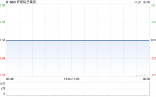 环球信贷集团附属拟授出一项1200万港元有抵押贷款