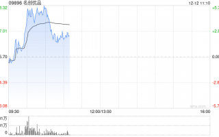名创优品早盘涨超5% 第三季度二次元类目销售环比增长50%