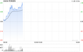 特海国际早盘持续上涨逾13% 三季度客流量与翻台率提升