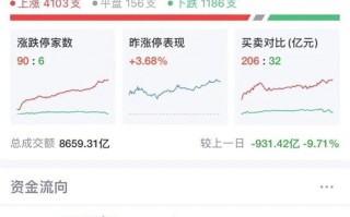 A股强势翻红，三大指数均涨超1%！超4000只个股上涨，“谷子经济”多股跌停