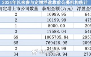 公募定增市场火热！超200亿元资金“抢购”，八成项目盈利