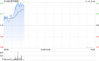 内险股早盘走高 新华保险及中国太保均涨超4%