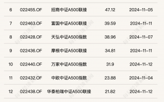 不到半个月，19只与A500指数相关基金成立，累计成立规模超700亿元