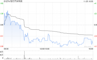 知行汽车科技拟折让约13.19%配售最多442.7万股 净筹约7328万港元