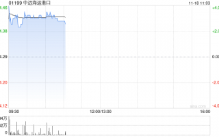 中远海运港口现涨超3% 中远海运与美国及泰国企业签绿色甲醇生产合作备忘录