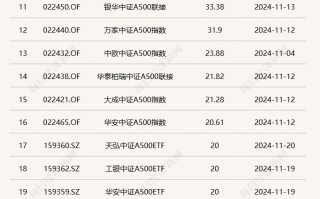 时隔9年多，股票型基金单月成立规模再超千亿，产品类型从主动转向被动