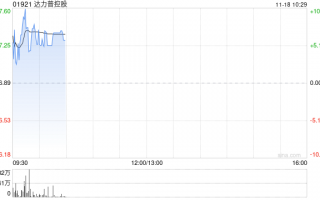 达力普控股早盘涨逾8% 子公司与中冶京诚签署合作备忘录