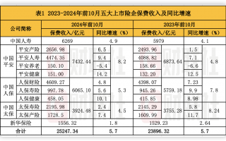 A股五大上市险企前10月保费出炉：人身险单月增速放缓 财险景气度延续