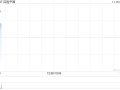 百胜中国11月13日斥资469.48万港元回购1.27万股