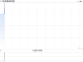 佳明集团控股公布中期业绩 溢利同比减少52.7%至5260万港元