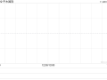 中木国际拟按“1供1”基准进行供股 最高净筹约4460万港元