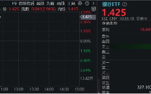 市值管理指引落地，破净股的春天来了？郑州银行、青农商行双双涨停，银行ETF（512800）涨近3%！