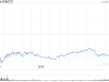 雾芯科技第三季度营收7.6亿元 经调净利润2.6亿元