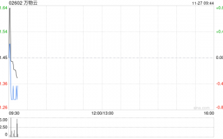 万物云11月26日耗资约457.56万港元回购21.01万股