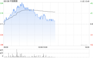 中国儒意现涨超4% 机构料游戏品牌“景秀”将成为主要增长动力