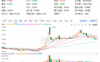 上海楼市新信号！龙头地产走高，招商蛇口领涨超3%，地产ETF（159707）逆市收涨0.74%斩获两连阳