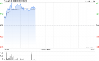 航空股早盘涨幅居前 南方航空涨超5%中国国航涨超4%