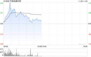 中国金属利用盘中涨逾50% 机构指铜铝退税显著利好出海企业