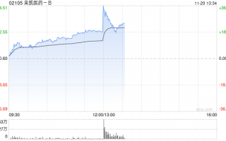 来凯医药-B早盘持续上涨逾14% 明星减肥药近期上市