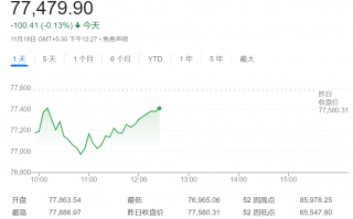 高位下挫10%，印度股市泡沫崩了？高盛警告可能还会更糟