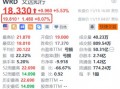 文远知行盘前续涨超8% 近日无锡纯无人网约小巴正式上线