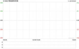 银城国际控股前10个月总合约销售额约26.036亿元 同比减少51.96%