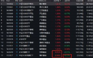 博时基金中证A500ETF（159357）涨幅0.9%同类倒数第一，大幅跑输同类和跟踪标的指数！折价率0.22%同类最高