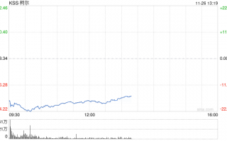 柯尔百货股价重挫20% 业绩欠佳CEO将离职